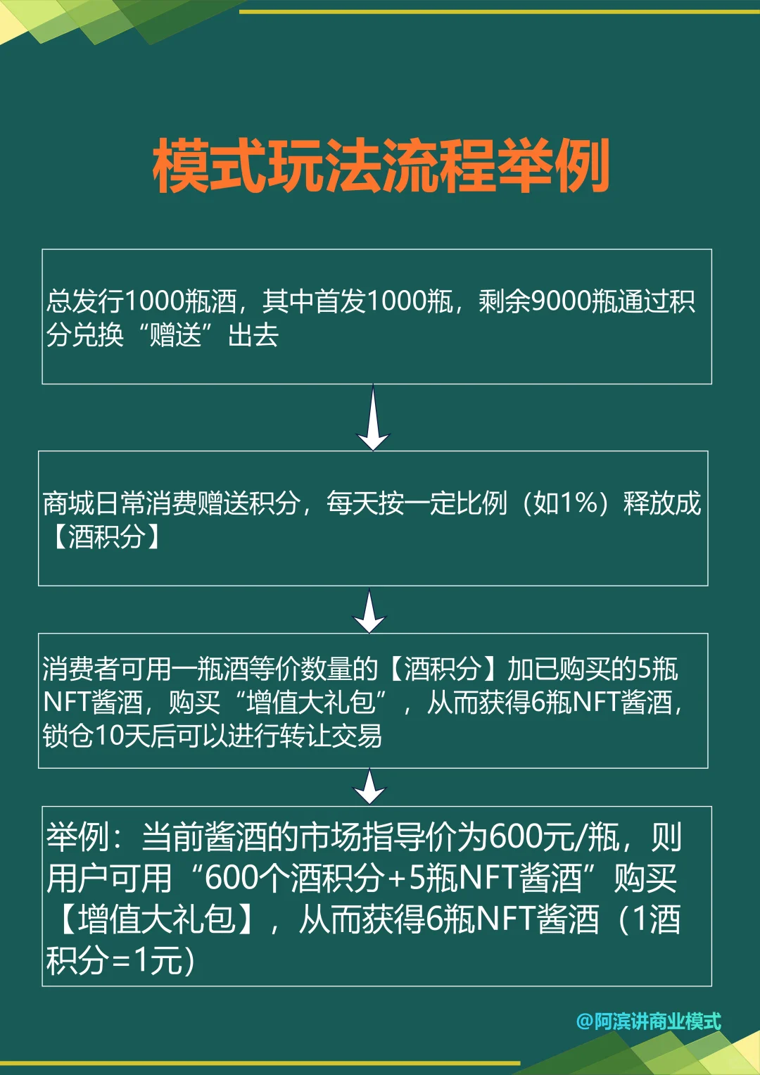 NFT数字藏品、百亿酱酒模式、虚实结合新赛