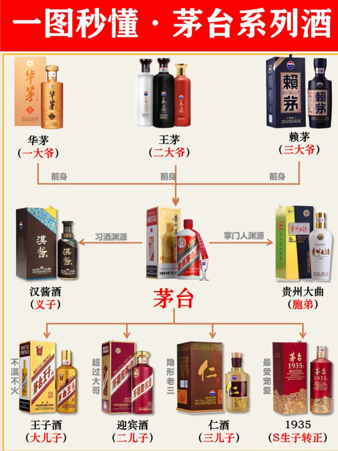 茅台系列家族关系大起底‼️看完秒懂怎么选?