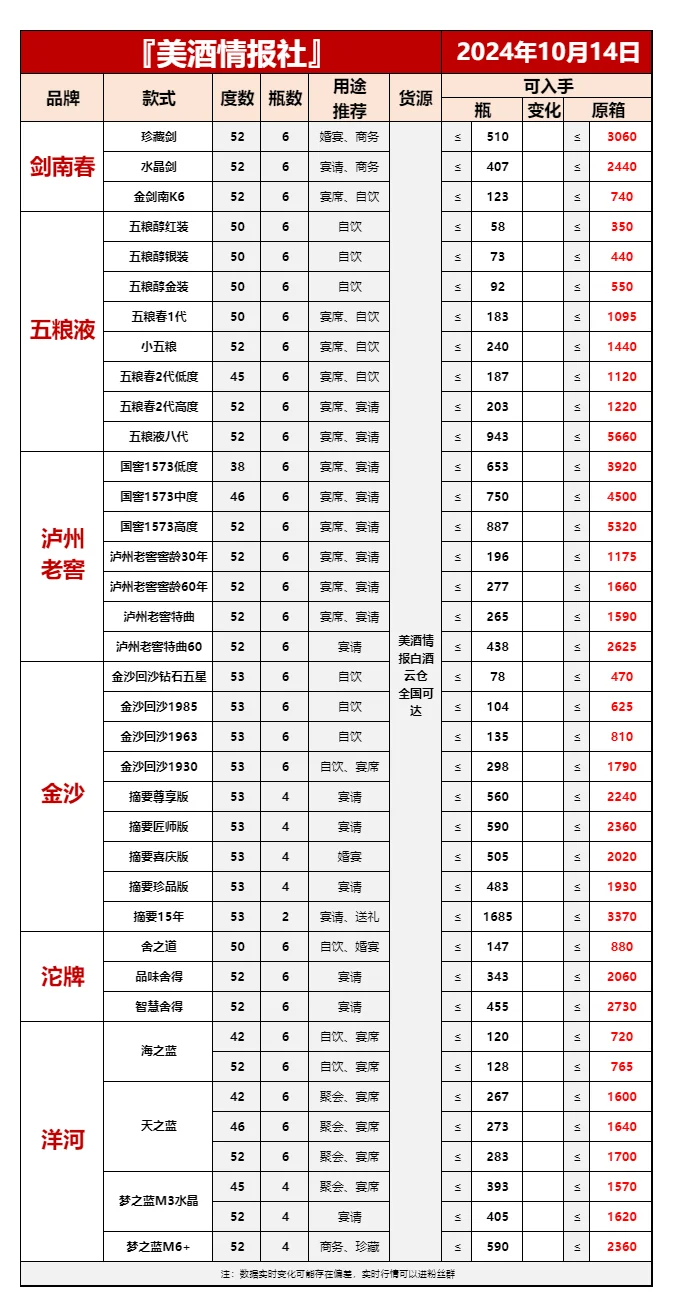 10月14日今日最新白酒行情速递✅（过年必备