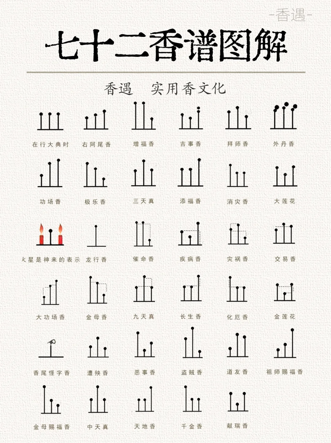 古代七十二香谱