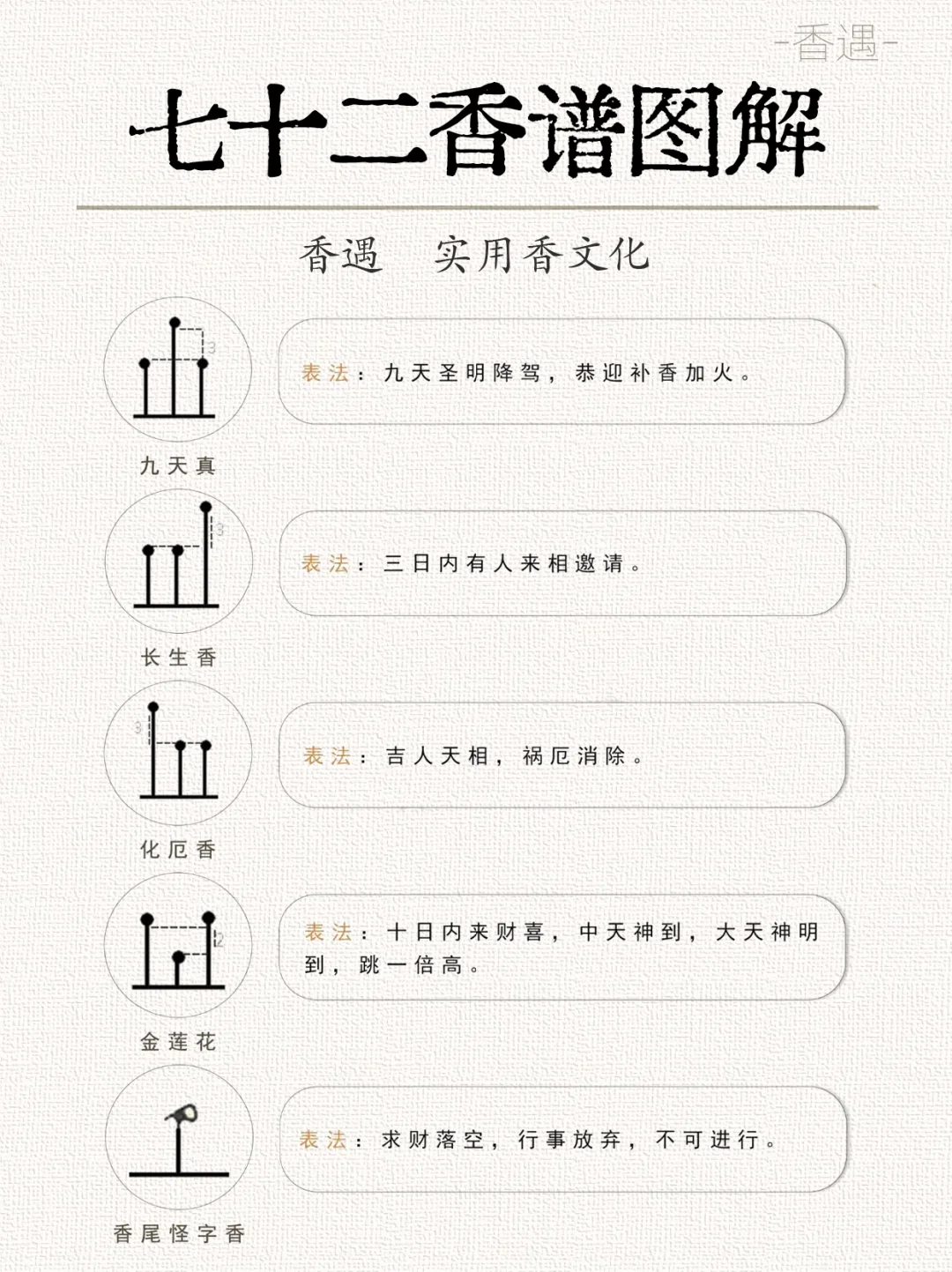 古代七十二香谱