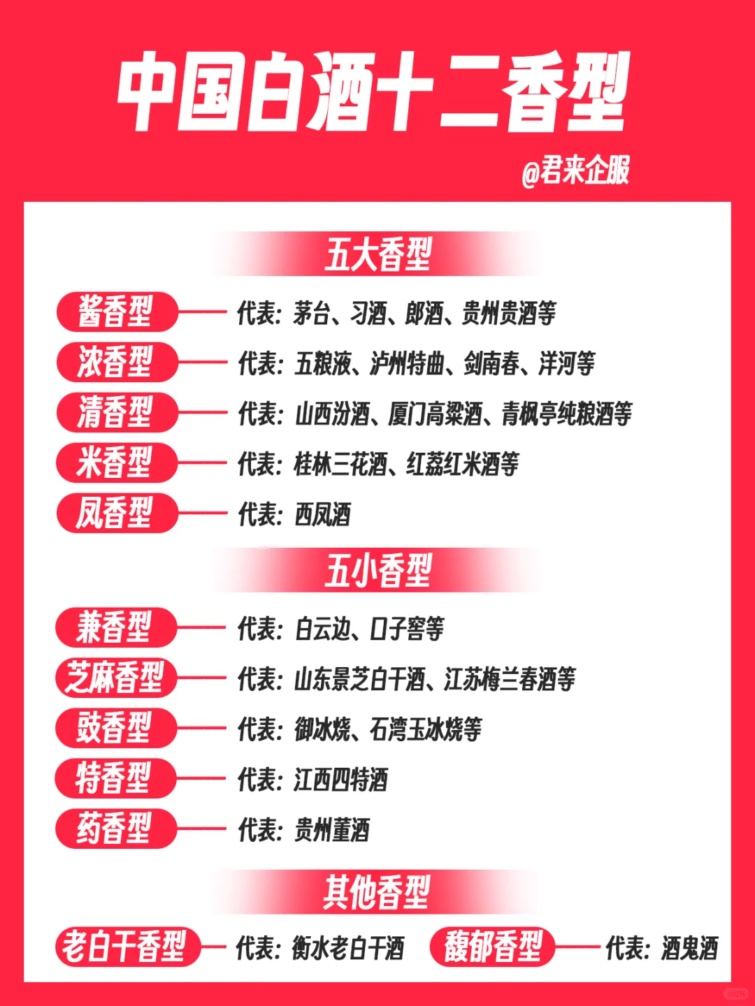 一图秒懂 | 中国白酒12香型