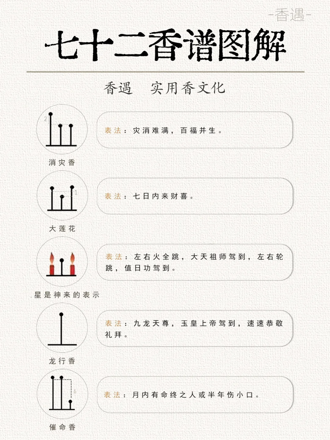 古代七十二香谱