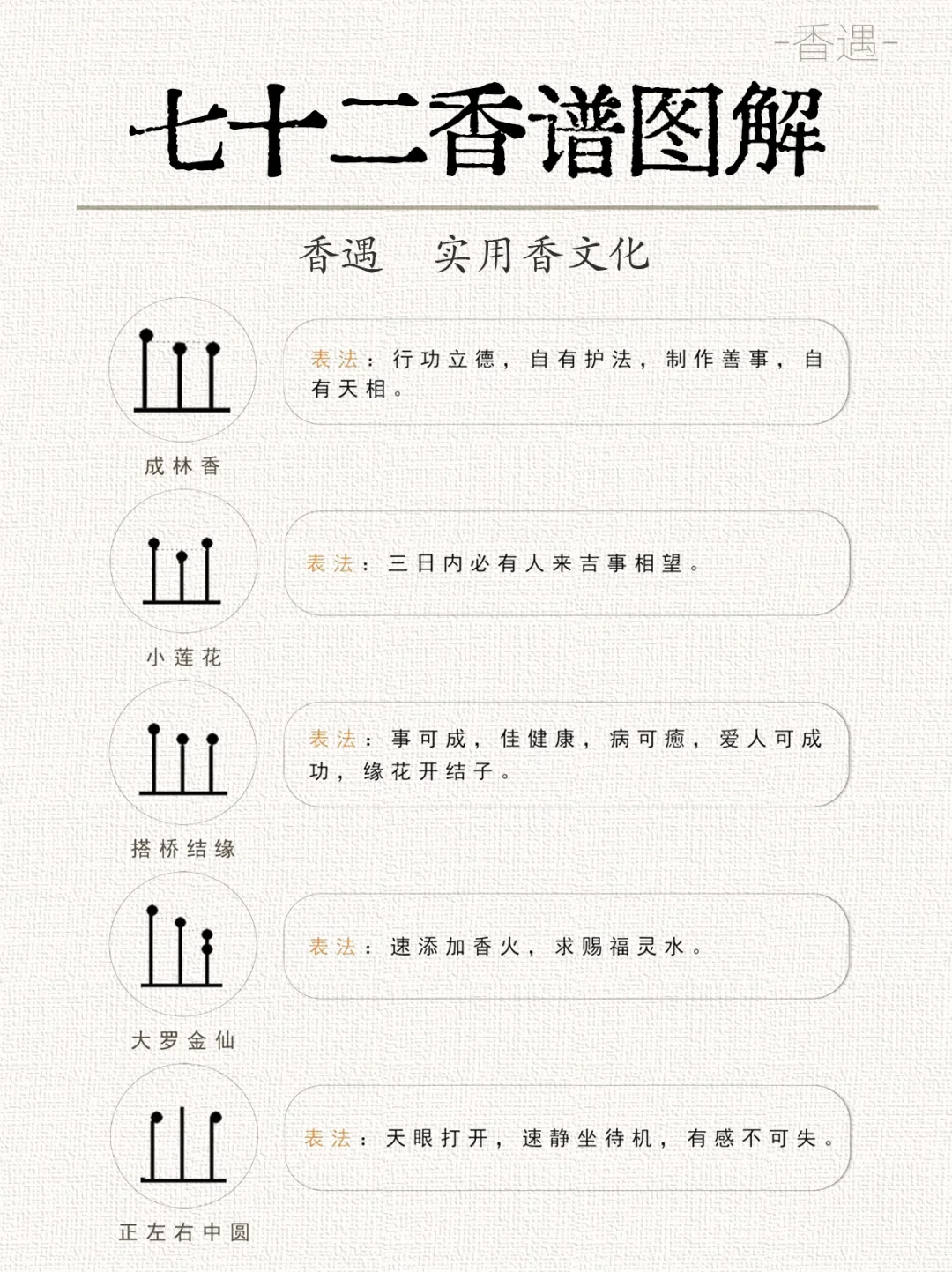 古代七十二香谱