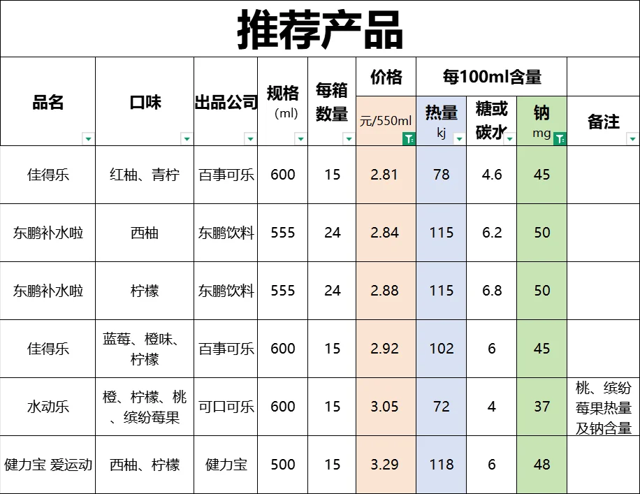 运动饮料怎么选?I 2025运动补给大盘点