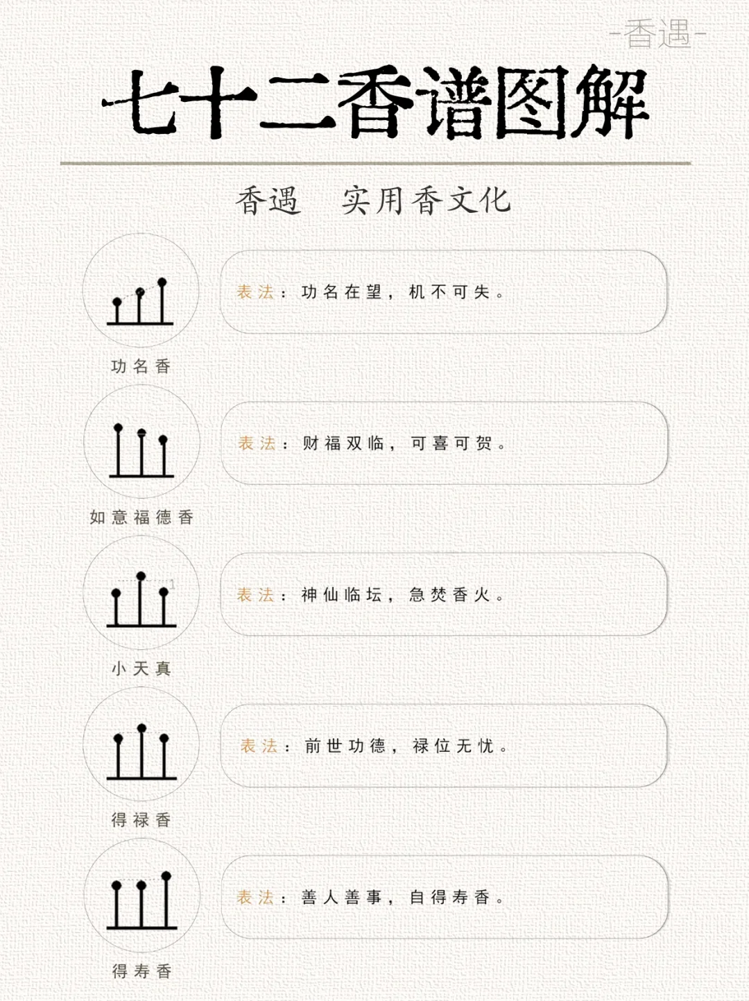 古代七十二香谱