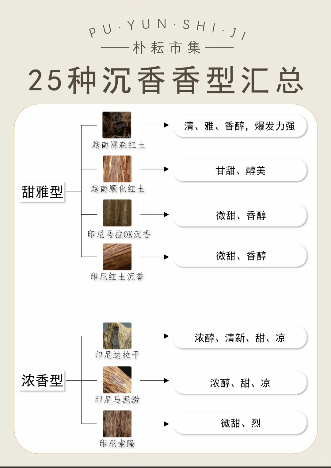 25种沉香的香型类型！