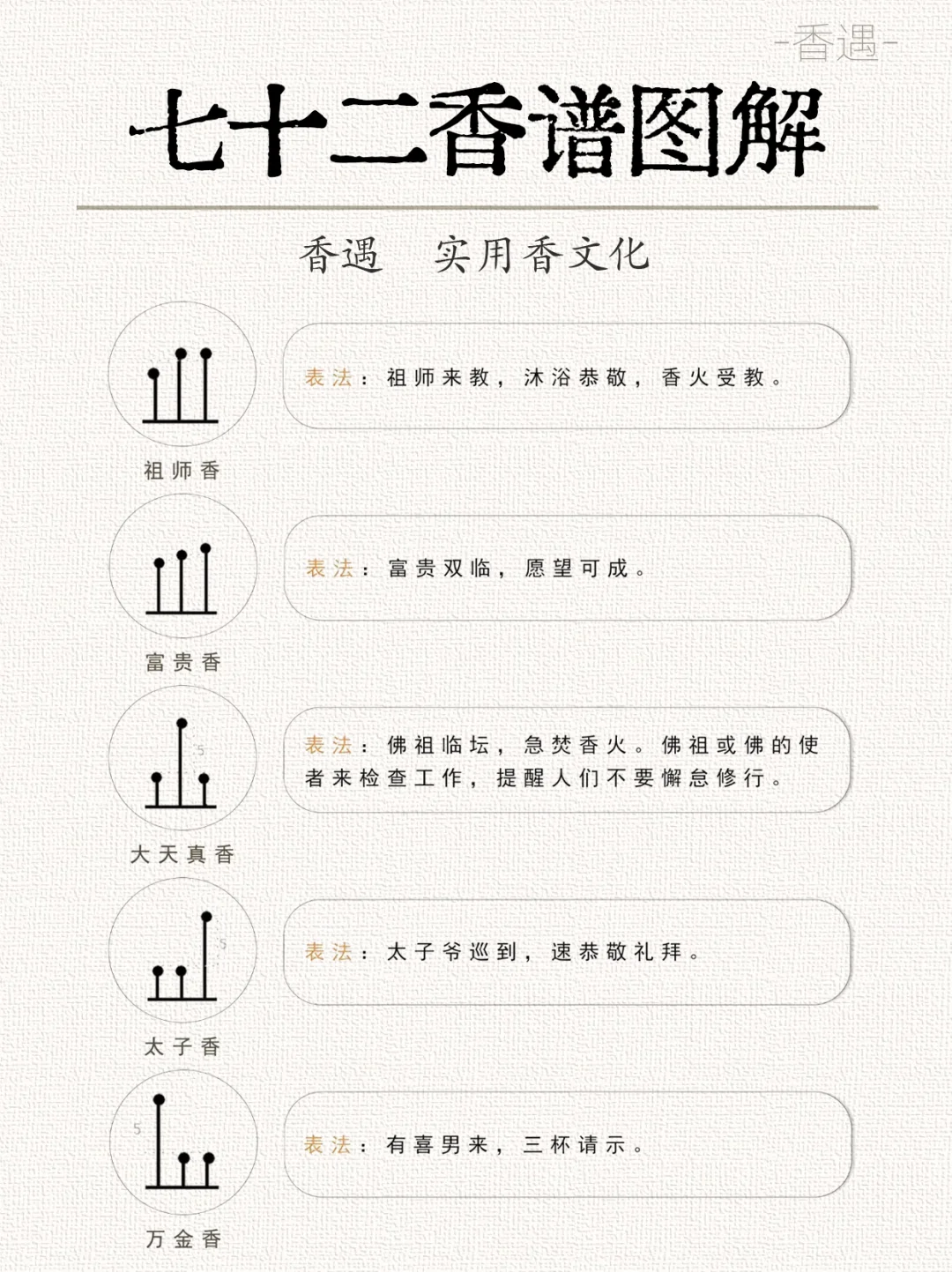 古代七十二香谱