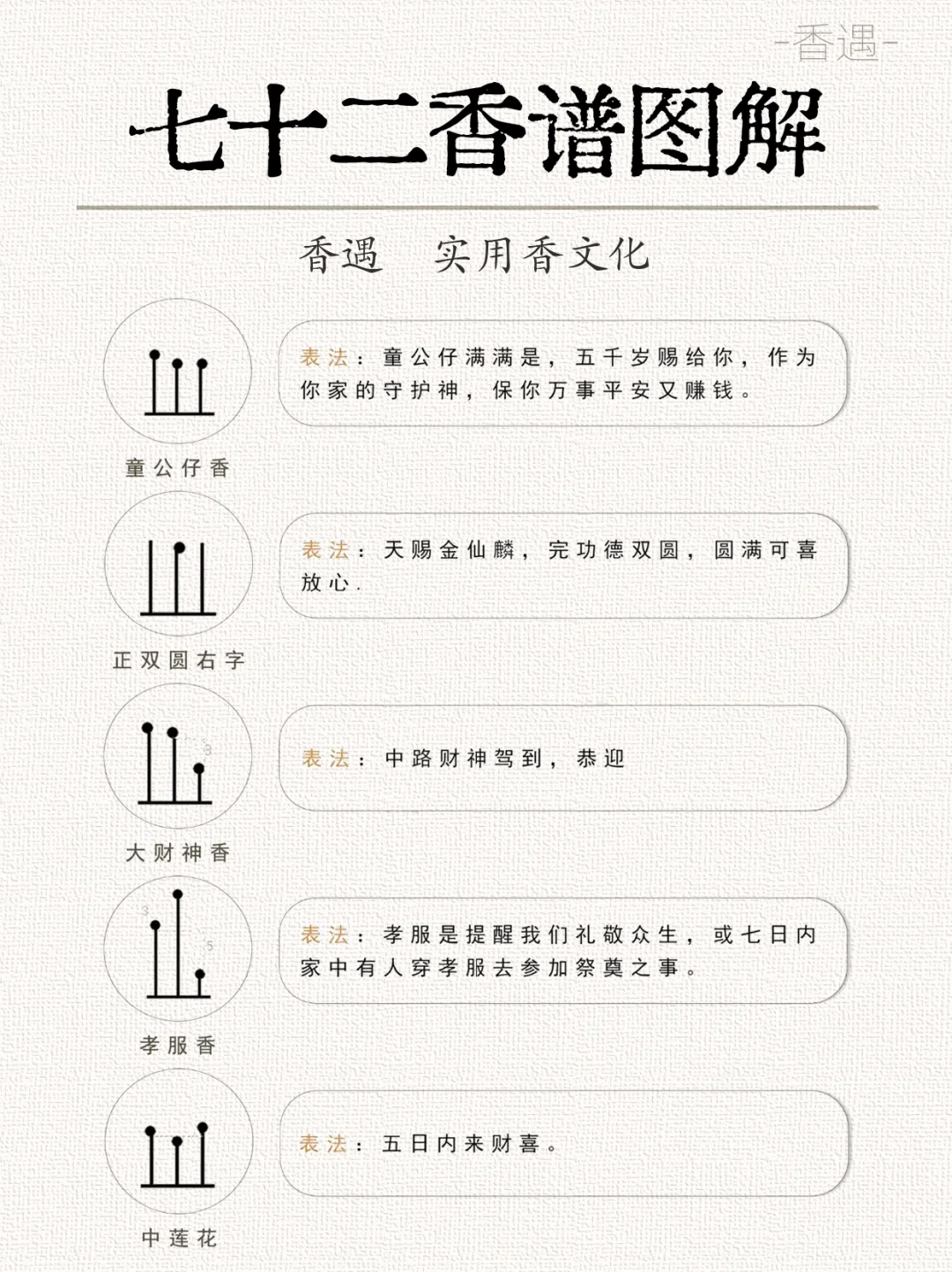 古代七十二香谱