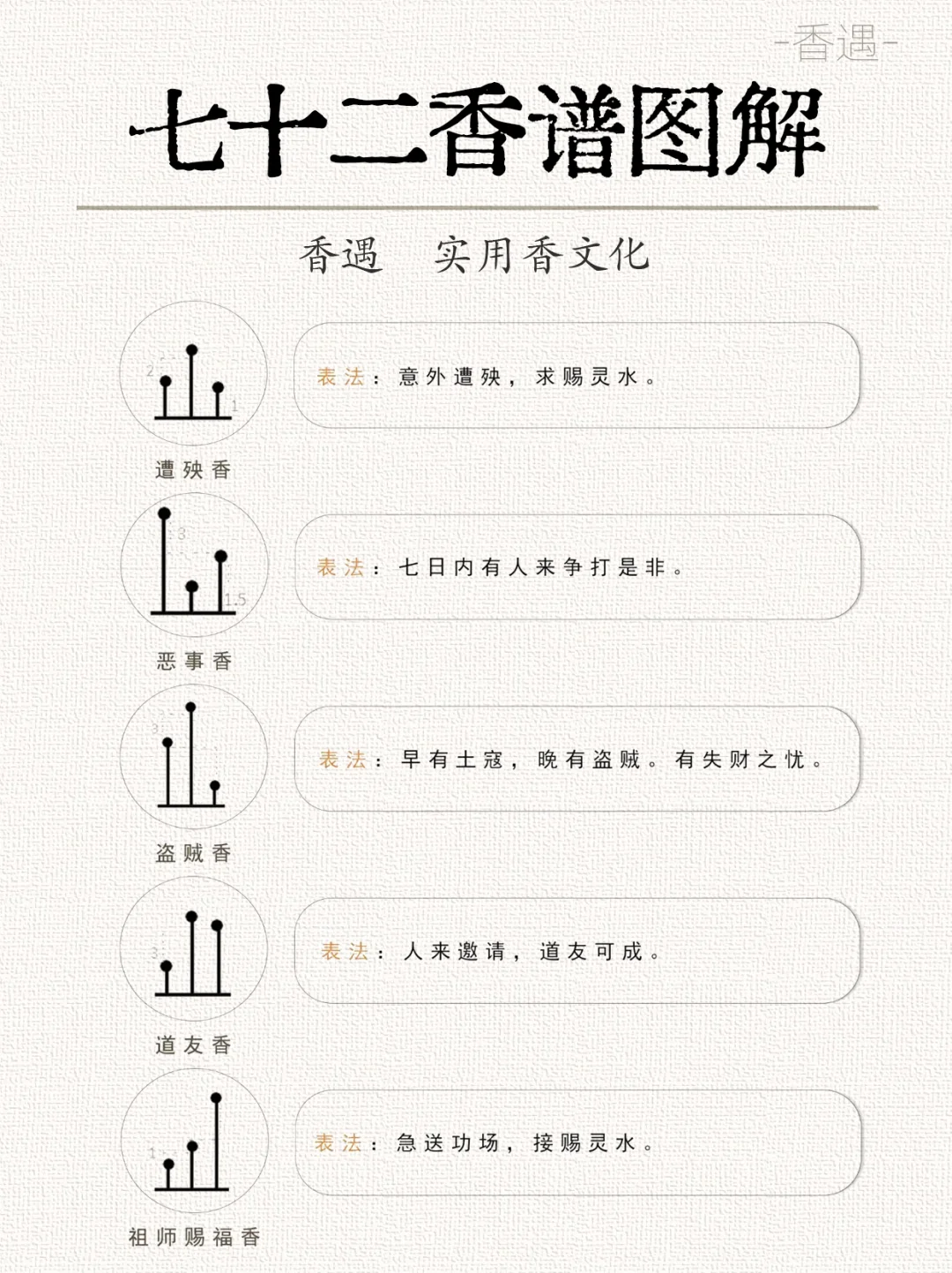 古代七十二香谱