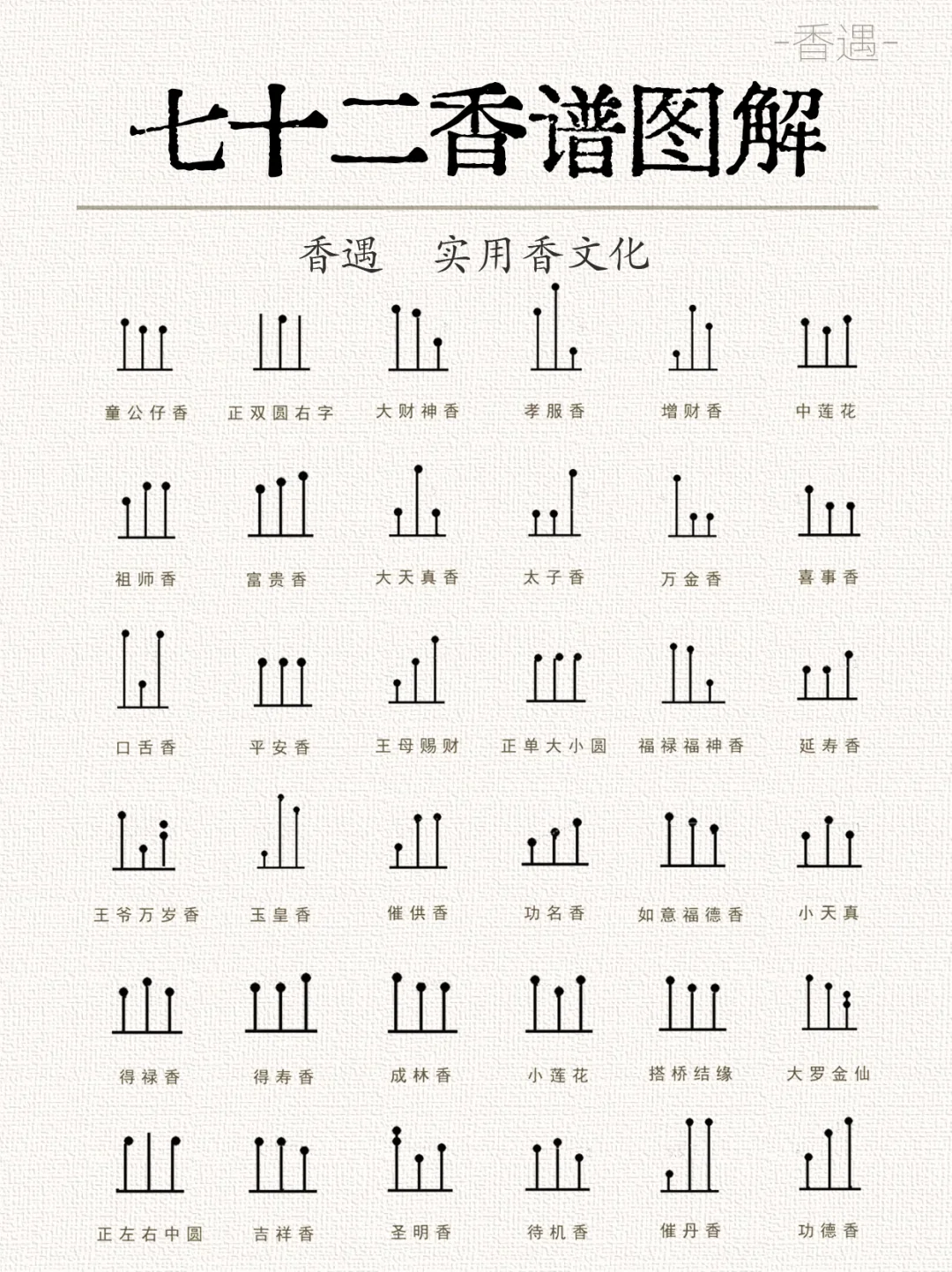 古代七十二香谱