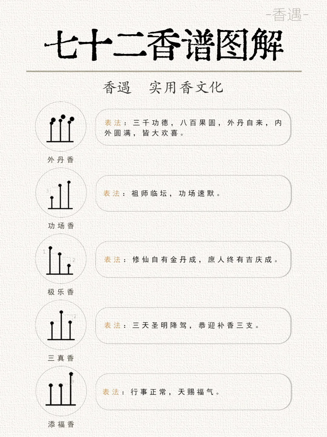 古代七十二香谱