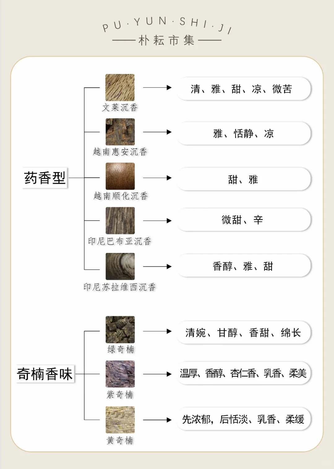 25种沉香的香型类型！