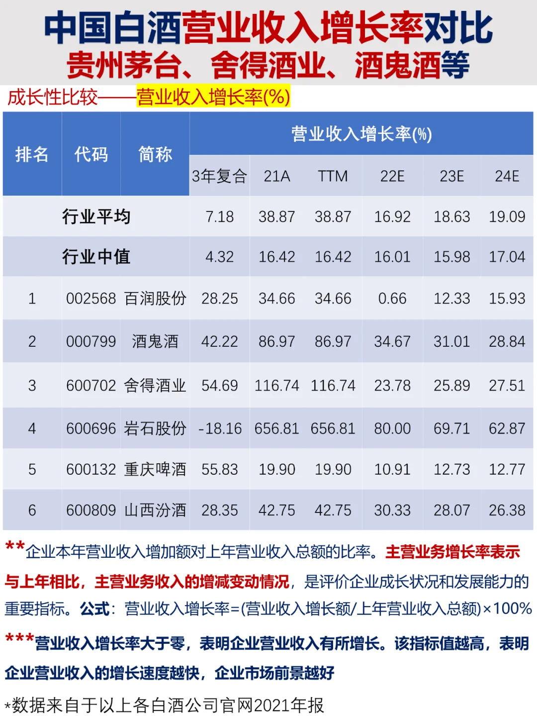 营业收入增长率|贵州茅台舍得酒业酒鬼酒等