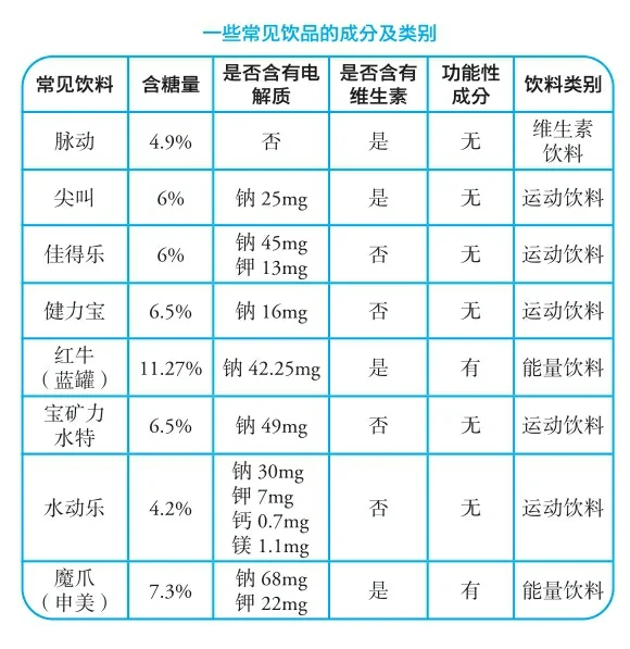 夏天，慎喝运动饮料！