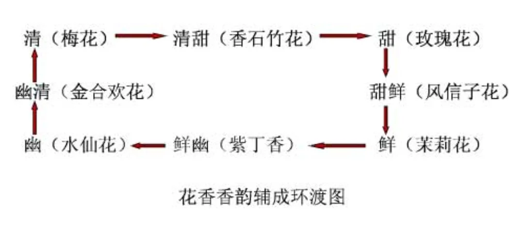 干货分享｜ 调香专家通常的香气分类