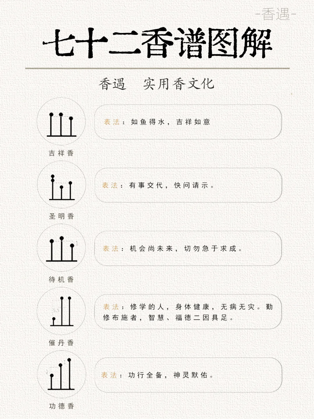 古代七十二香谱