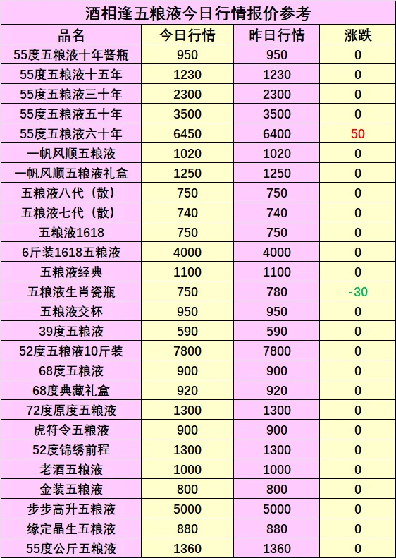 今日五粮液/养生品/红酒洋酒回收报价行情