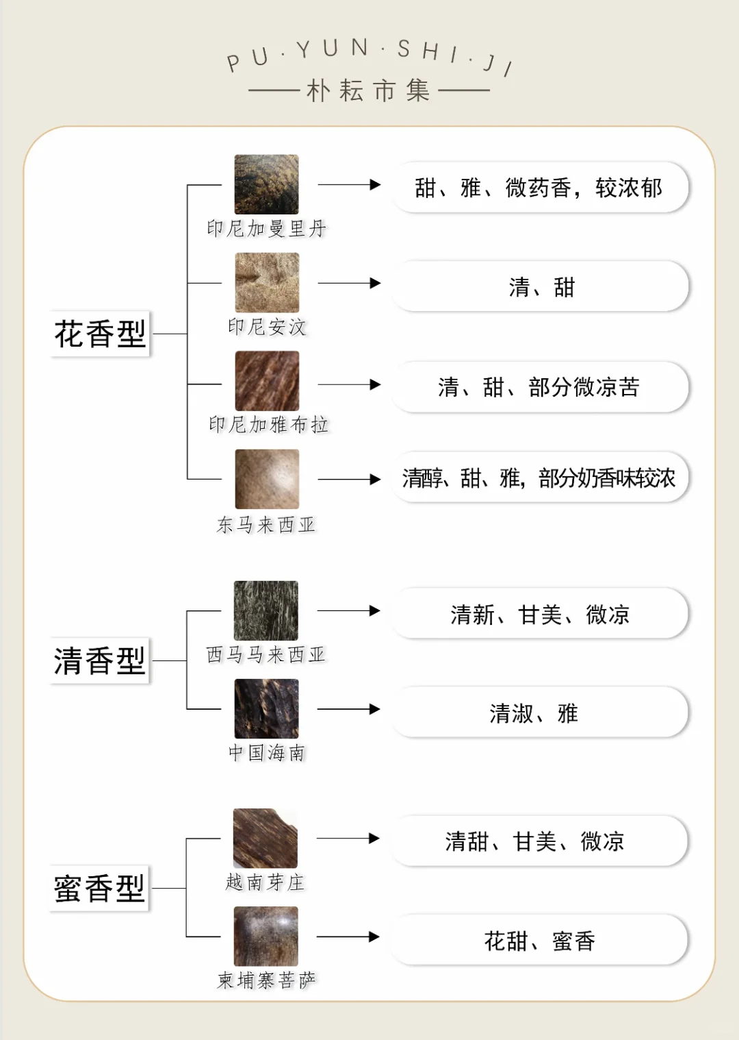 25种沉香的香型类型！