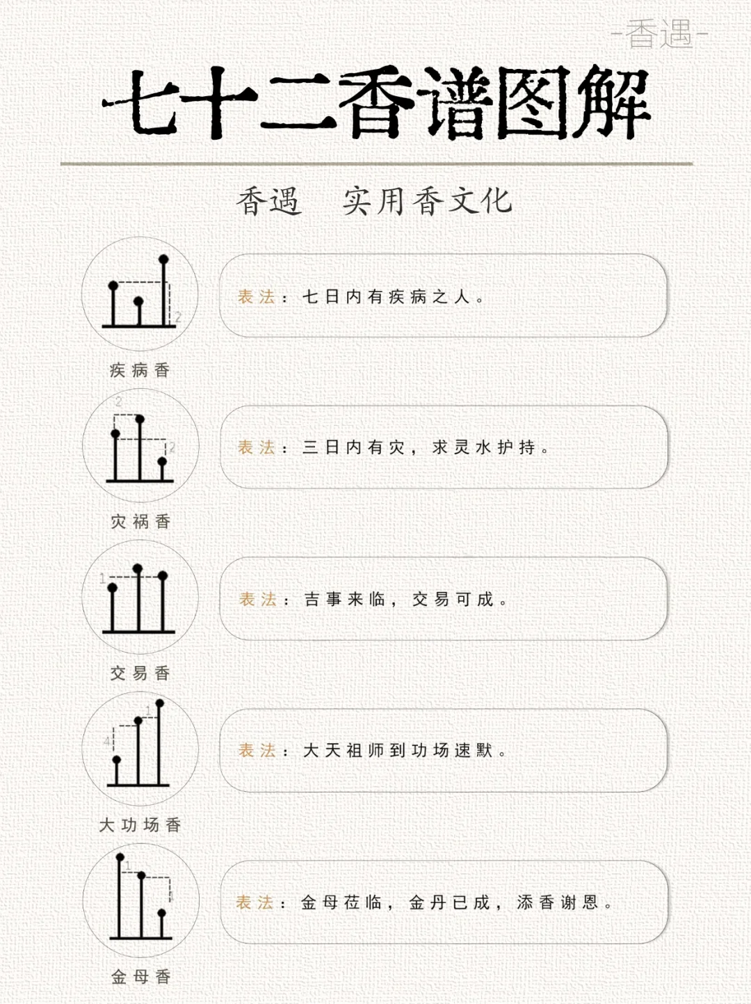 古代七十二香谱