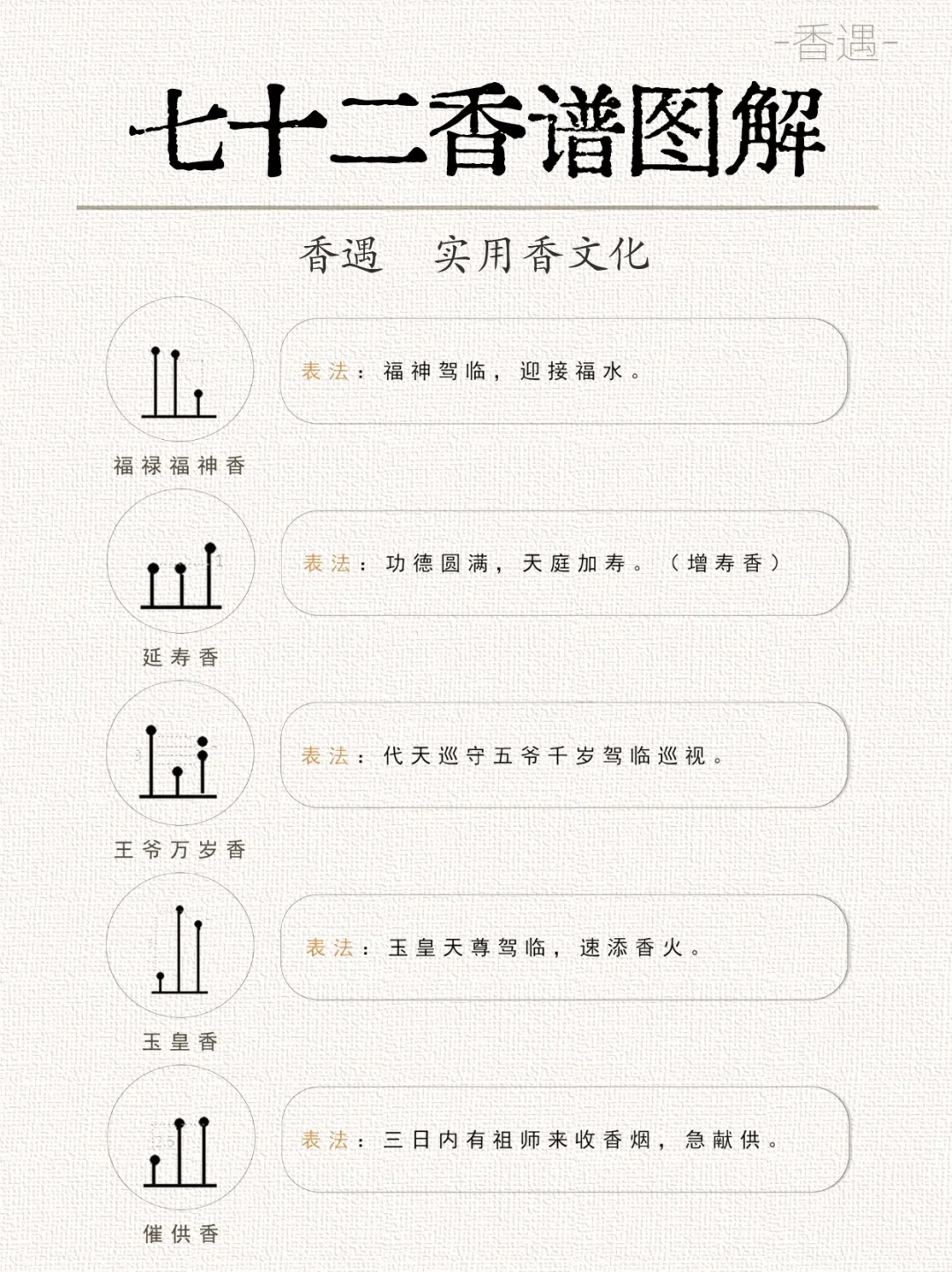 古代七十二香谱