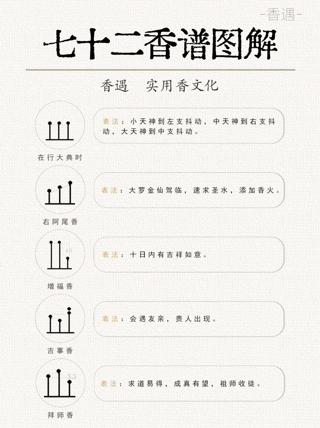 古代七十二香谱