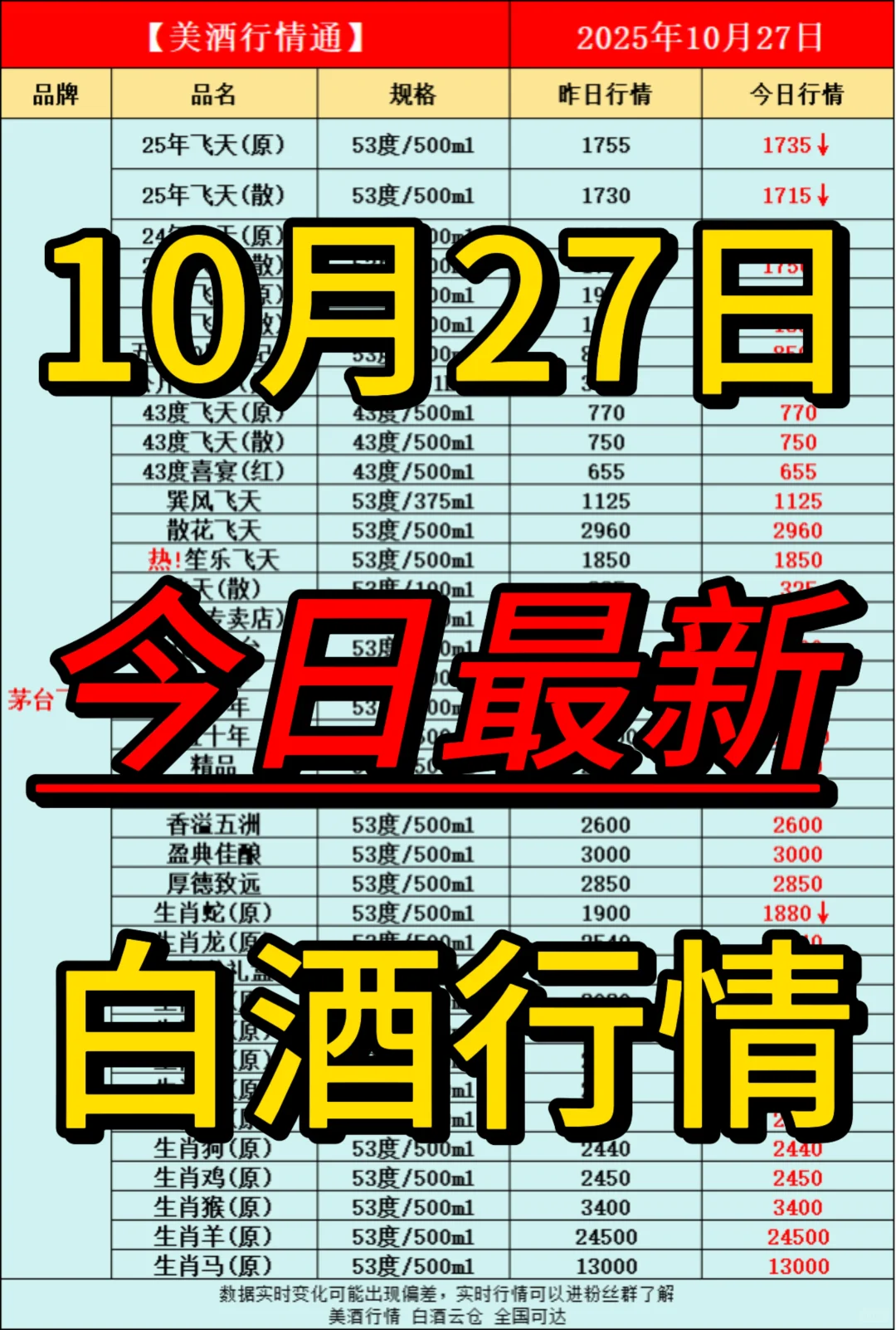 10月27日今日最新白酒行情速递✅