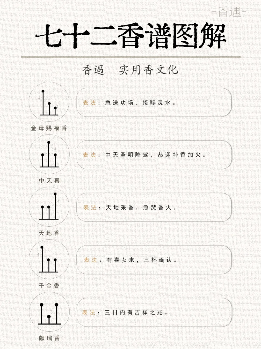 古代七十二香谱