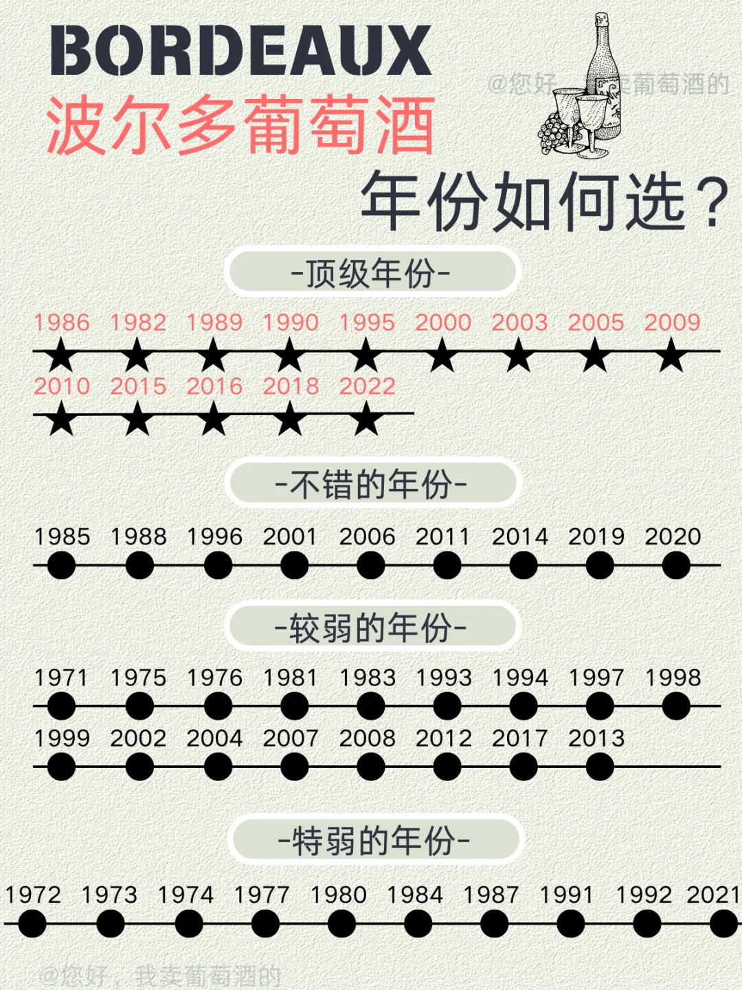 想要选好波尔多❓还得先了解年份❗️