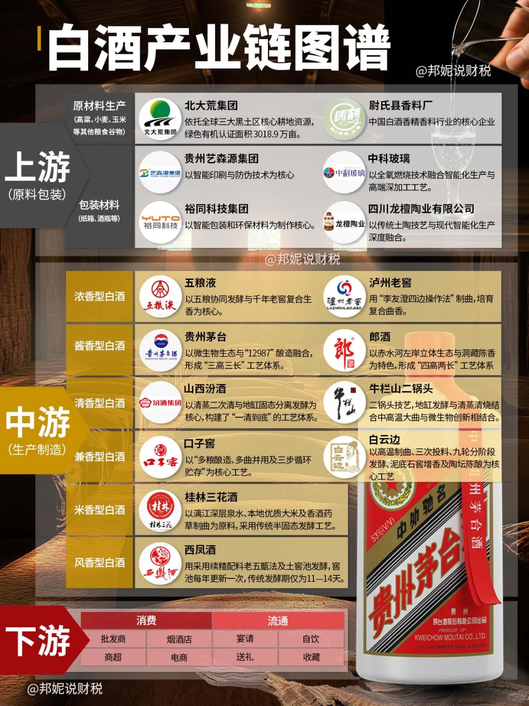 董秘视角 | 白酒产业链图谱。