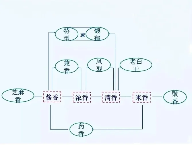 白酒香型分类，说尬也不尬说不尬也尬