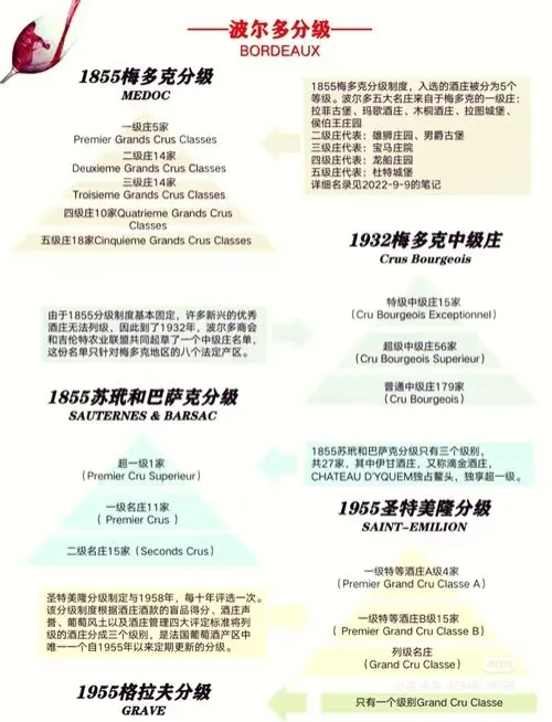 法国葡萄酒十大产区—波尔多产区