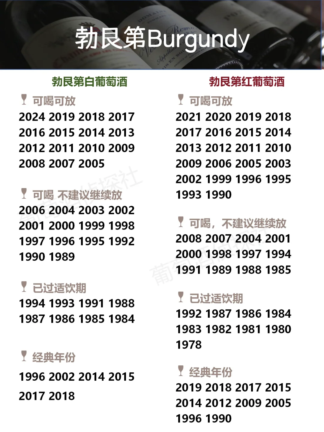 各国葡萄酒?好年份，最全最新，买酒必备