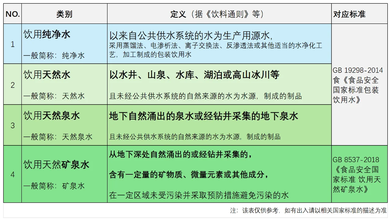 一张表分清“饮用天然水，饮用天然矿泉水”