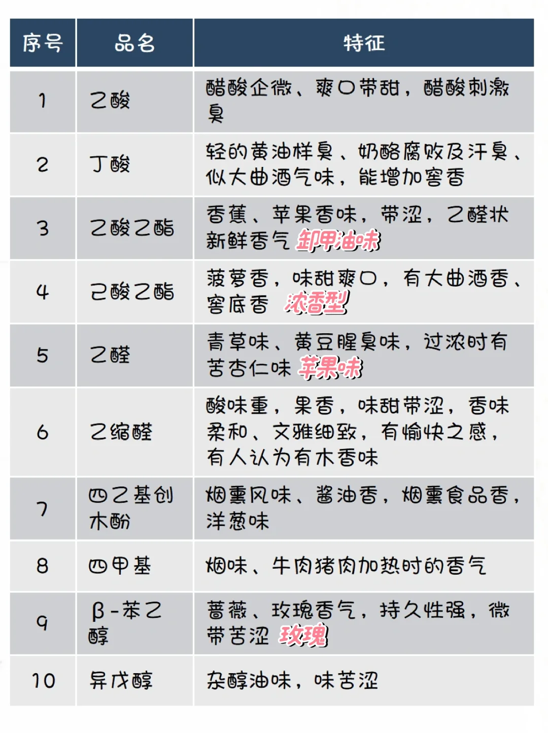 单体香，白酒中的风味物质?