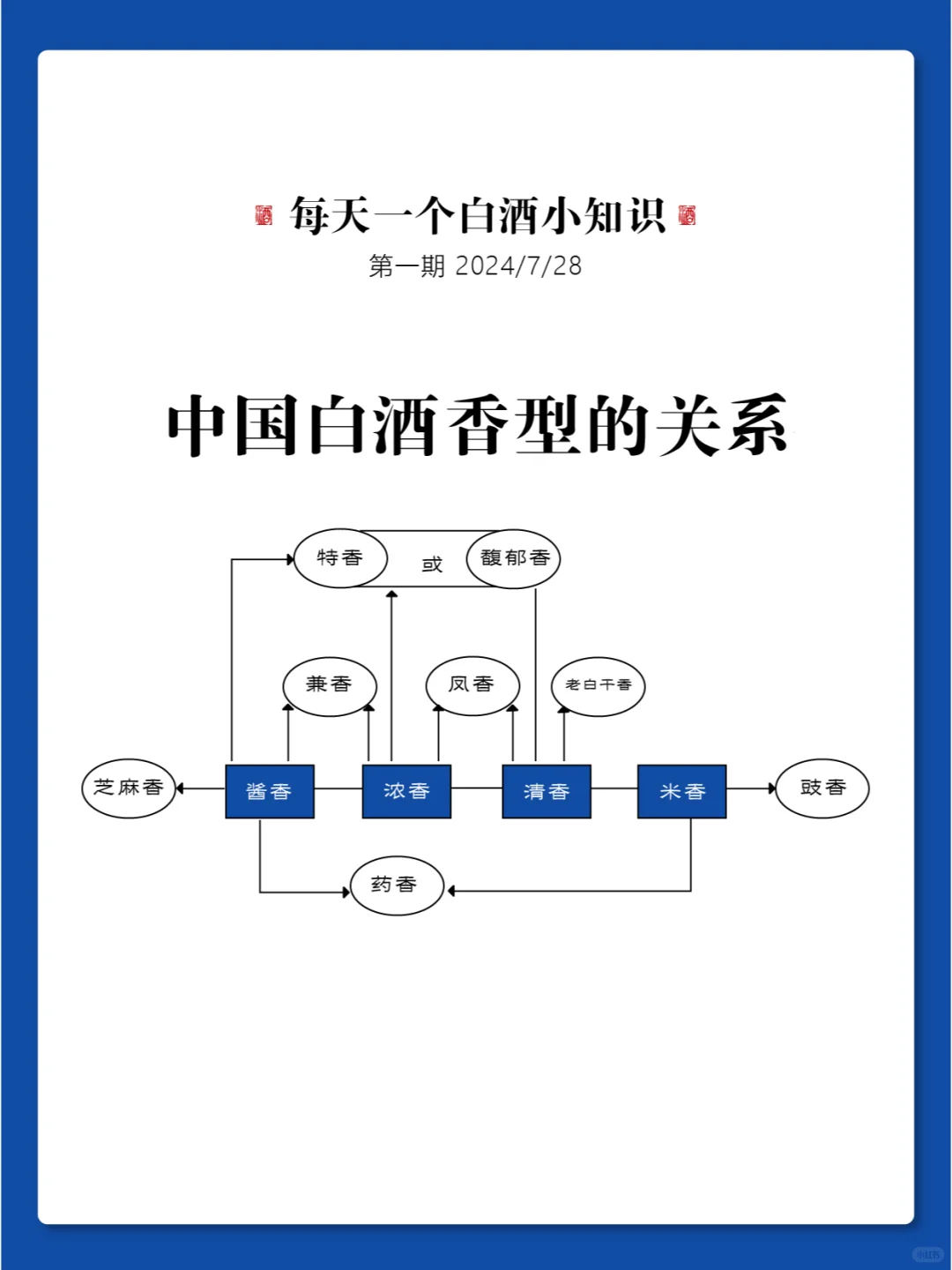 中国白酒香型的关系