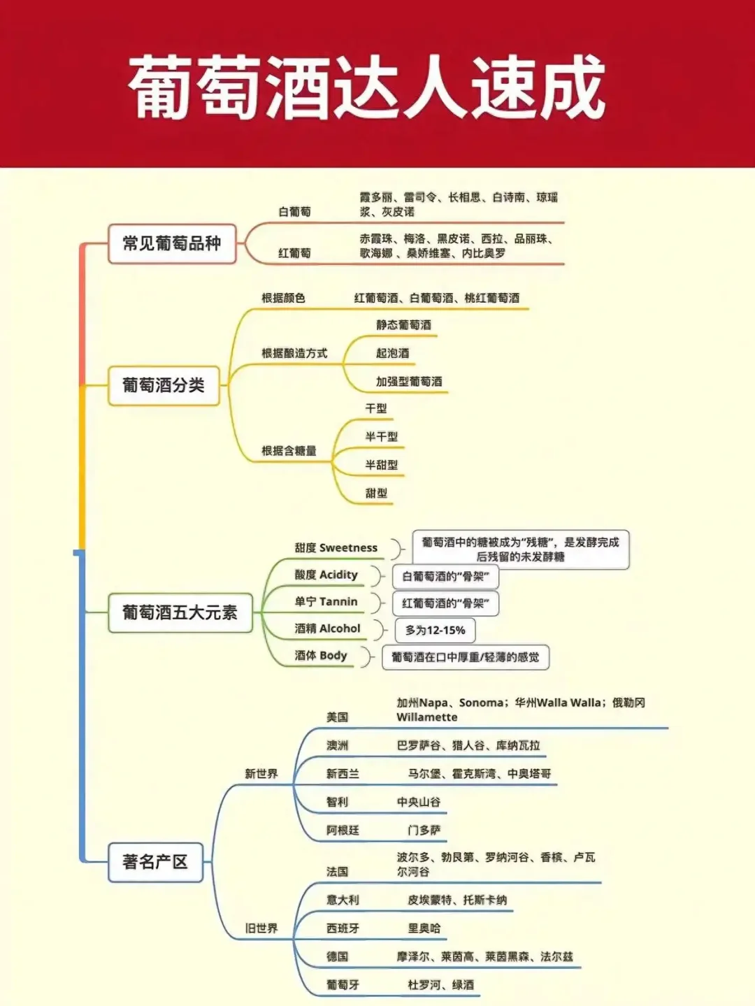 葡萄酒入门指南，7张图让你成为红酒达人