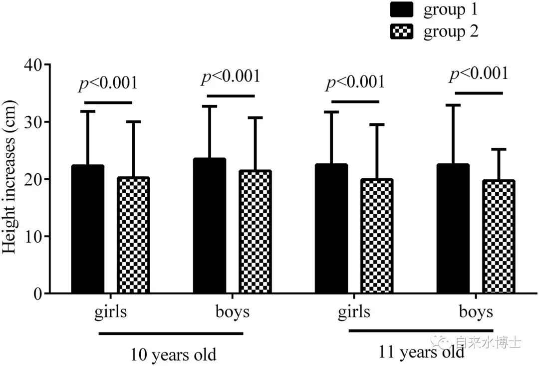 万名学生喝5年纯净水，比同龄人矮5厘米