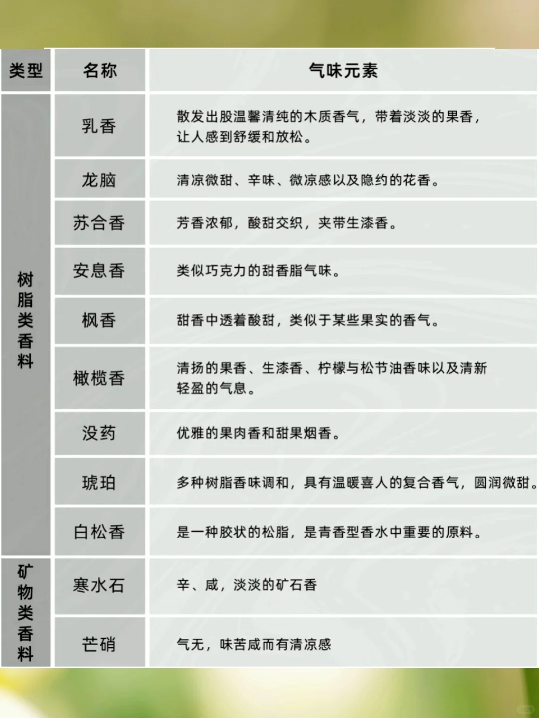 香门选手必须知道的常见香水香料表!!!阿门