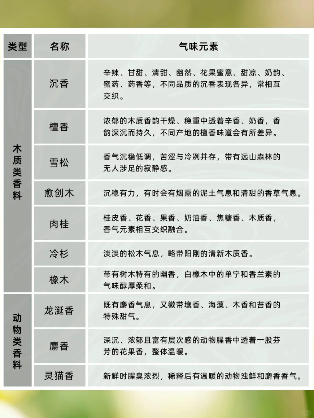 香门选手必须知道的常见香水香料表!!!阿门