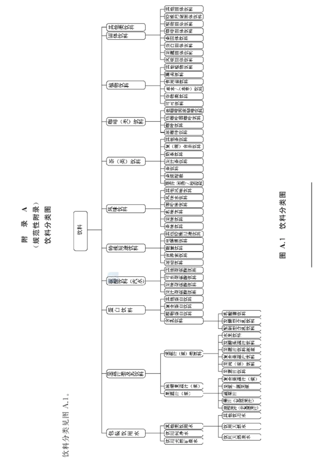 饮料到底分多少种？（上）