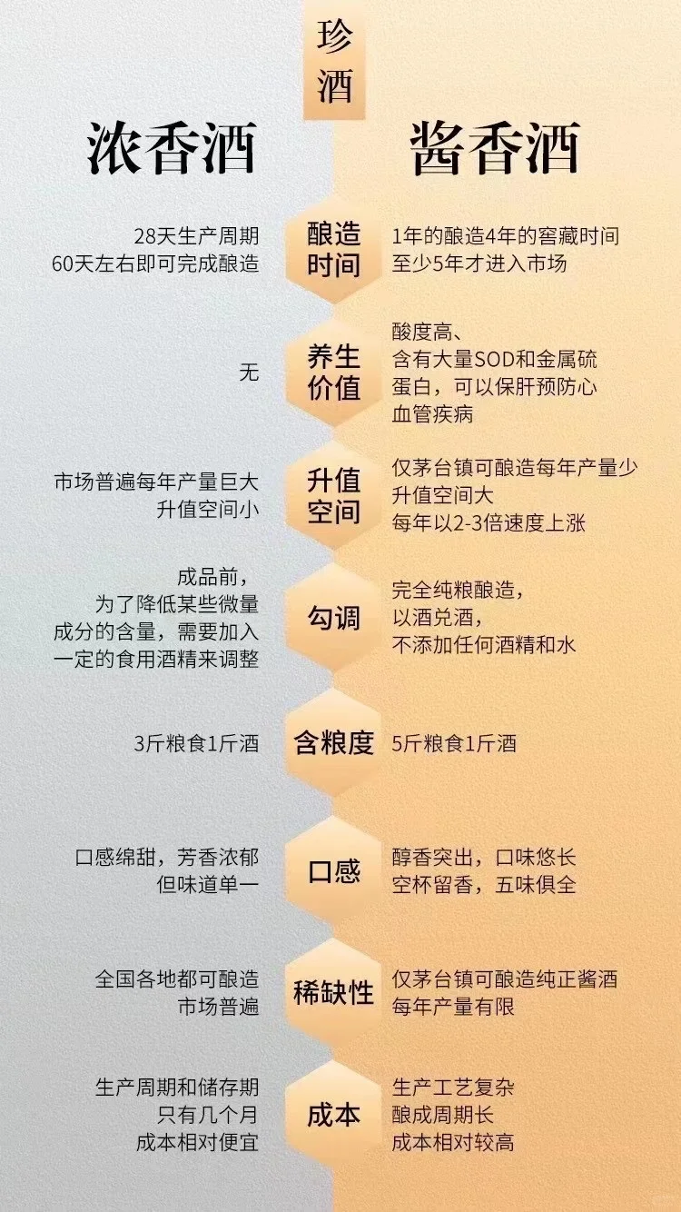 浓香和酱香的区别。