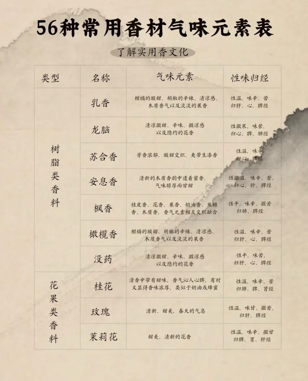 【56种香材全解析?】 香材控必收！