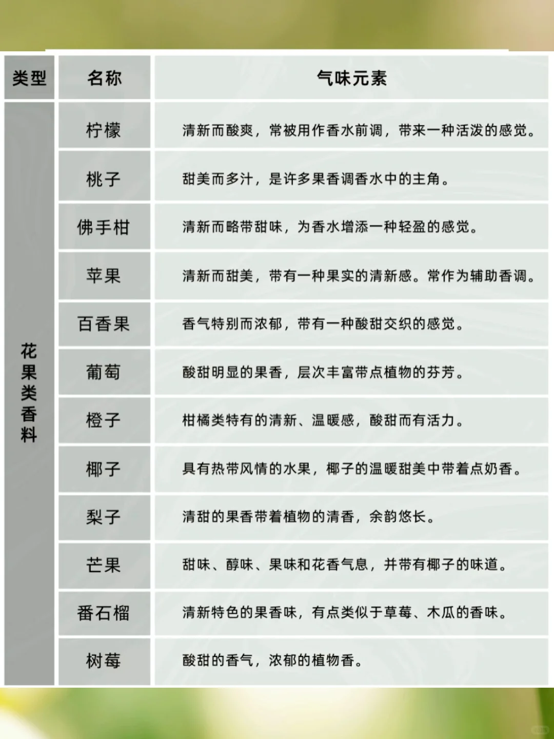 香门选手必须知道的常见香水香料表!!!阿门