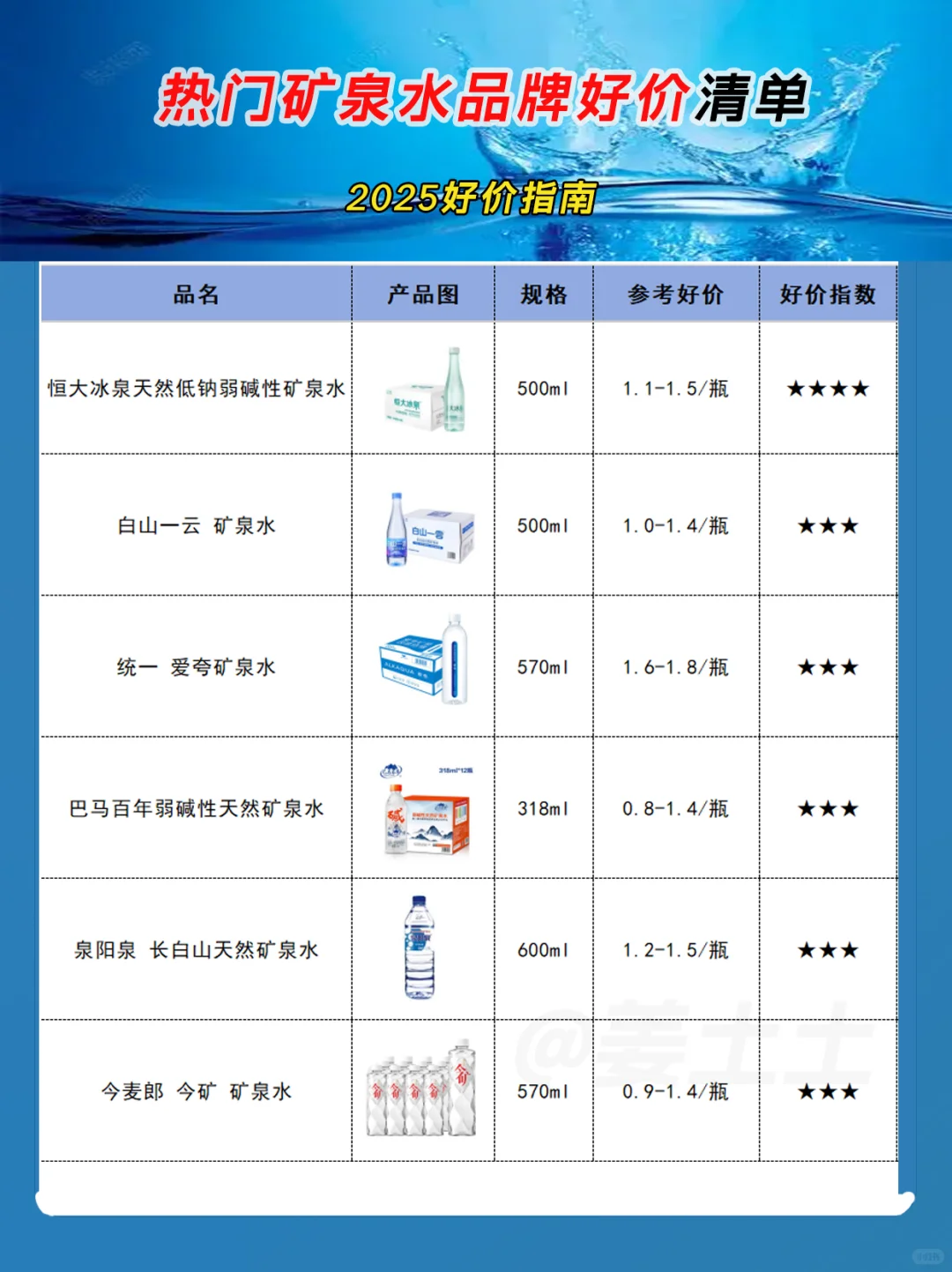 2025饮用水品牌好价指南