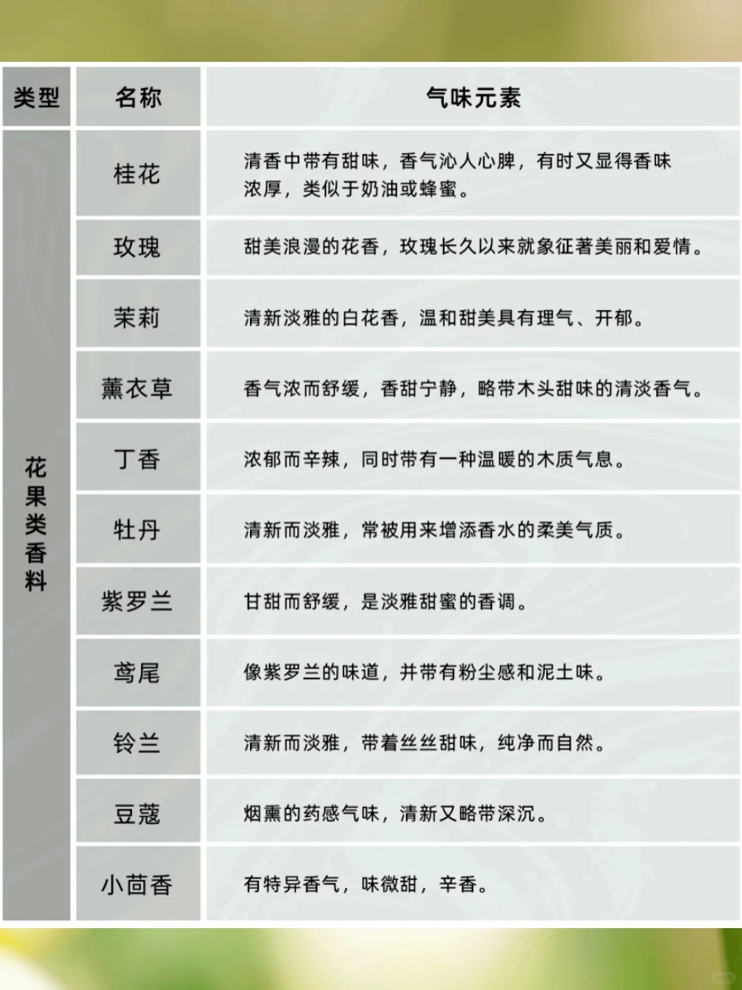 香门选手必须知道的常见香水香料表!!!阿门