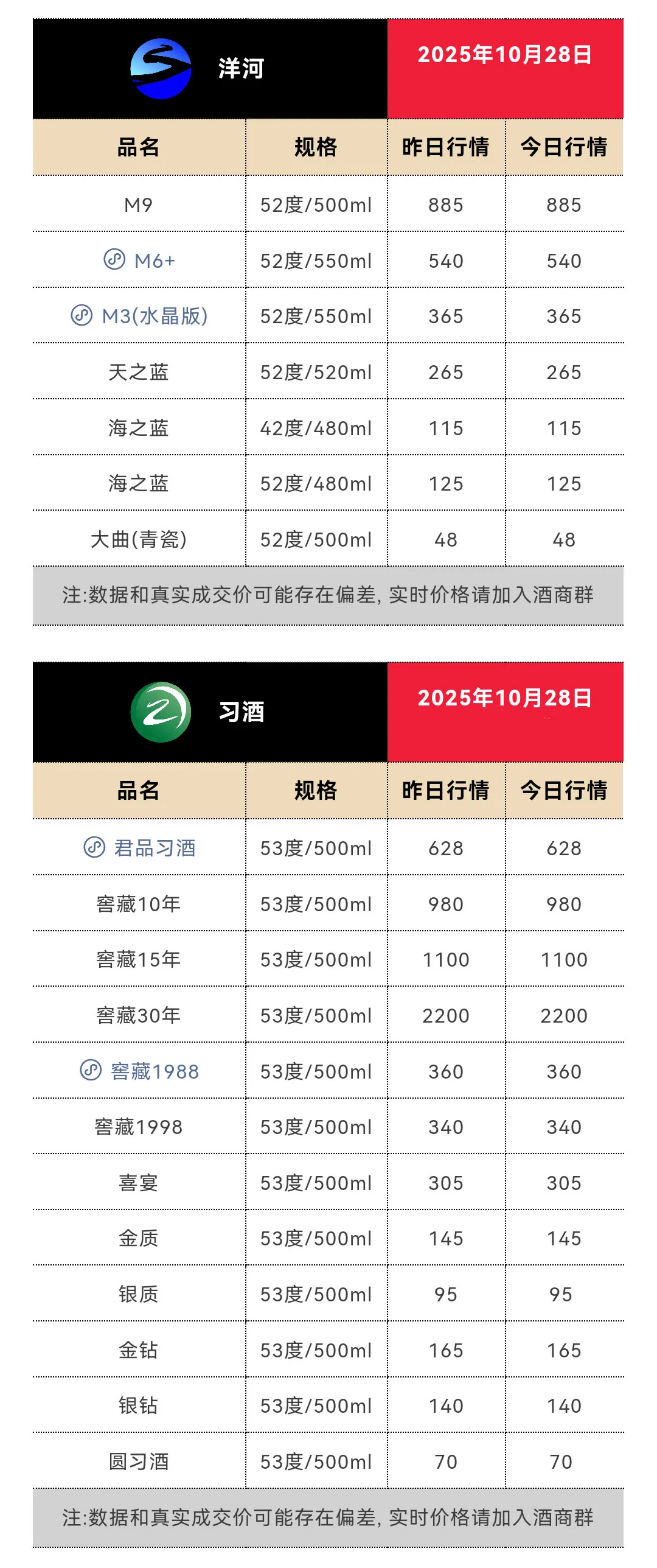 10月28日今日最新茅台行情1690