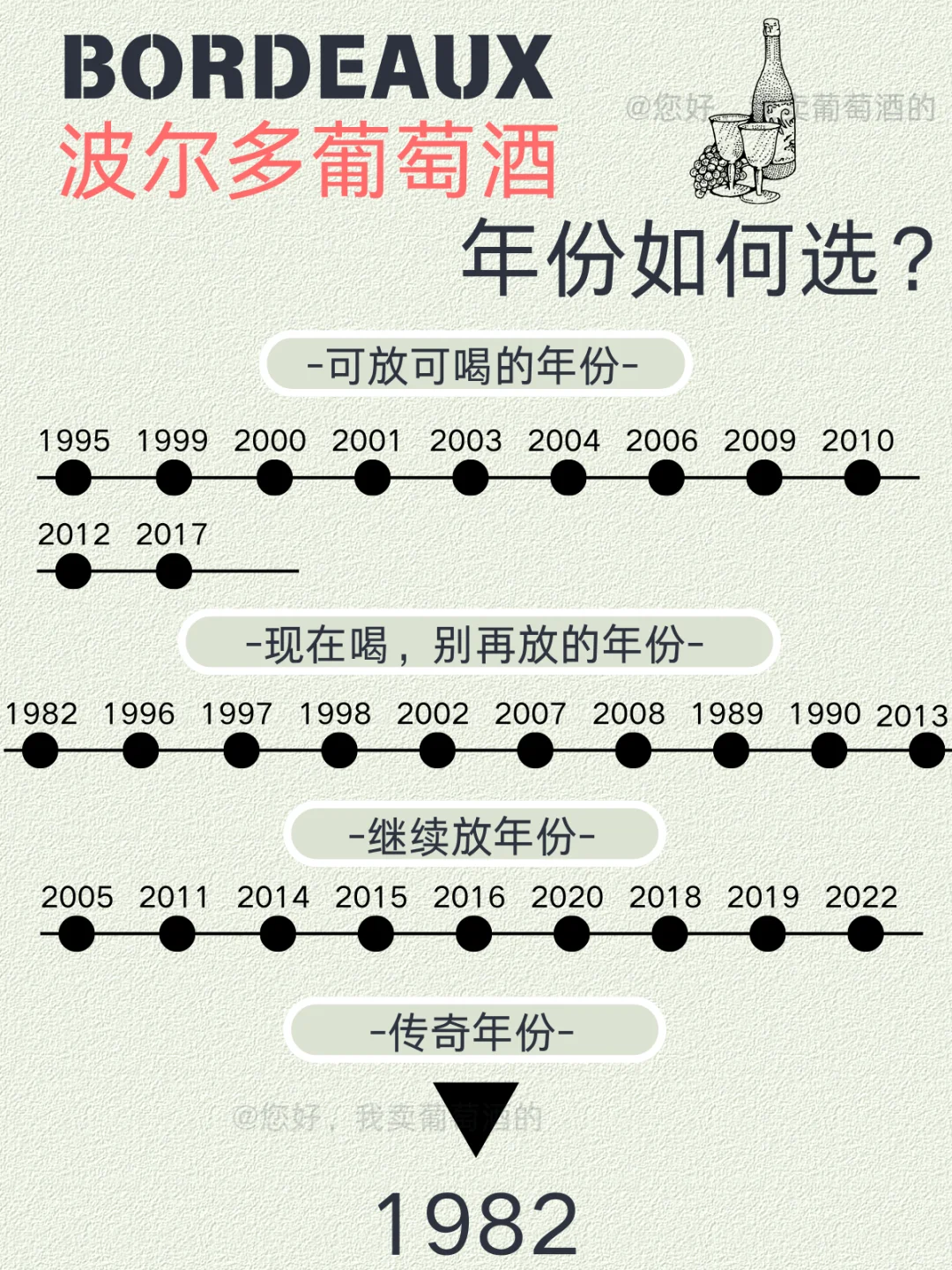 想要选好波尔多❓还得先了解年份❗️
