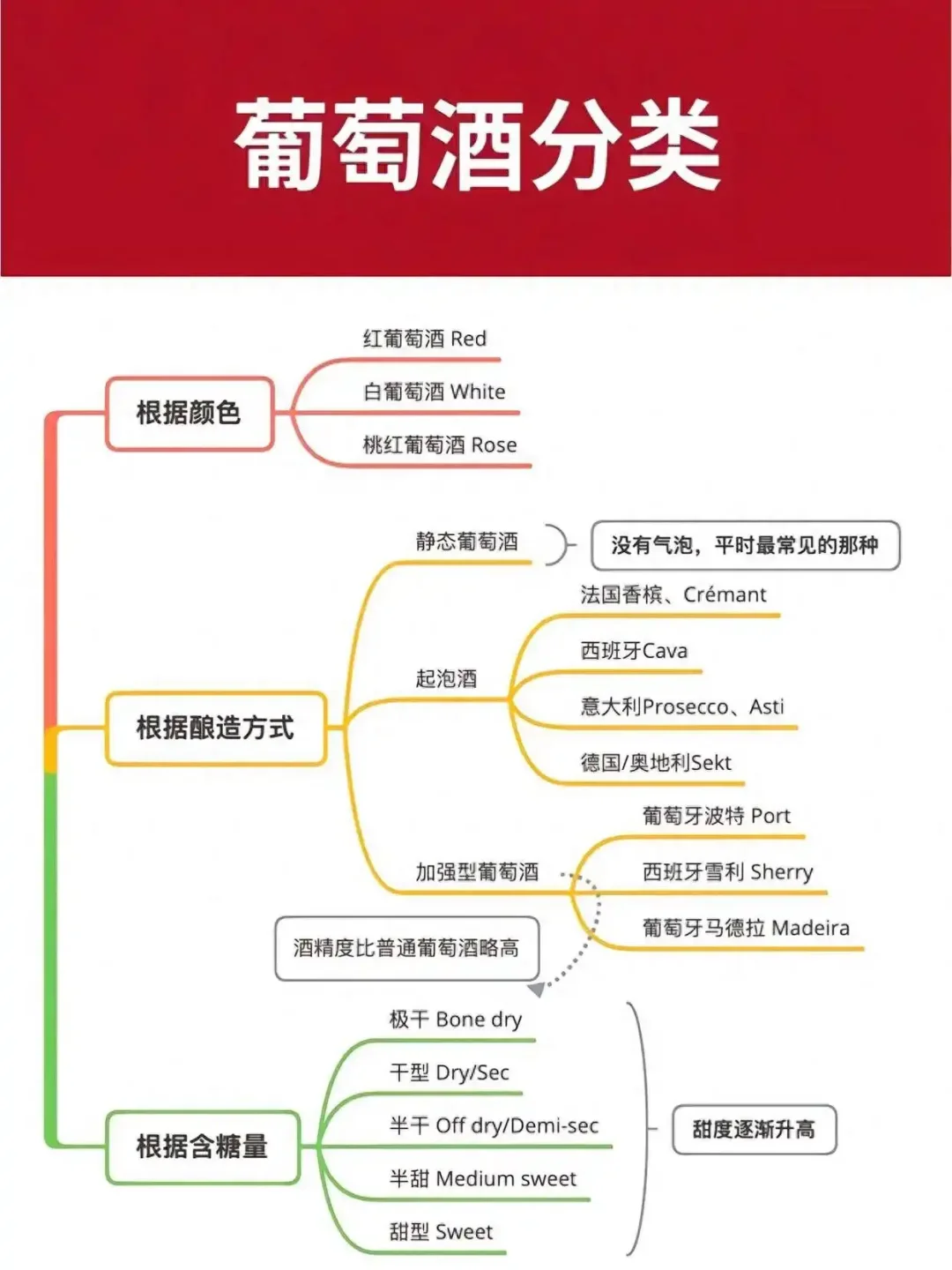 葡萄酒入门指南，7张图让你成为红酒达人
