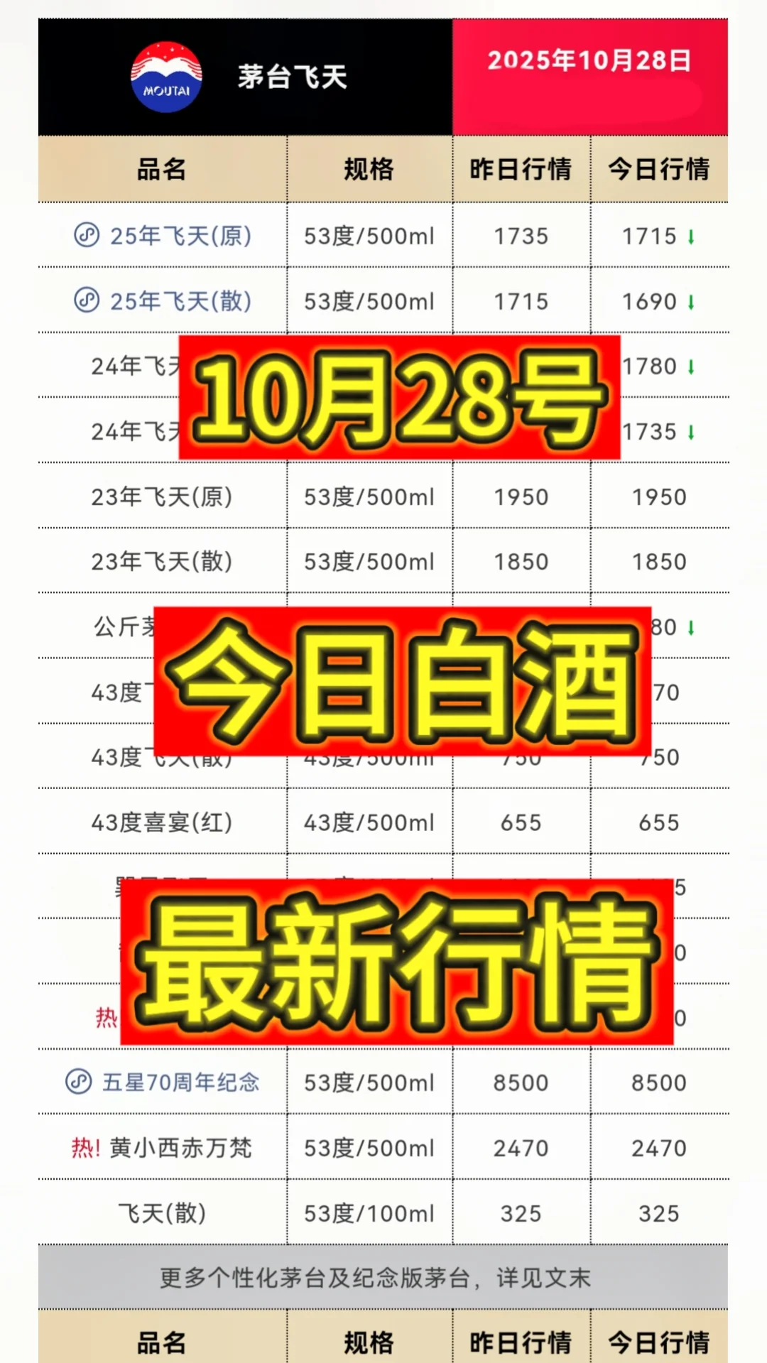 10月28日今日最新茅台行情1690